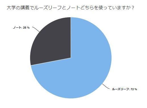 現役大学生100人にアンケート ルーズリーフvsノート どちら派 コクヨ ステーショナリー