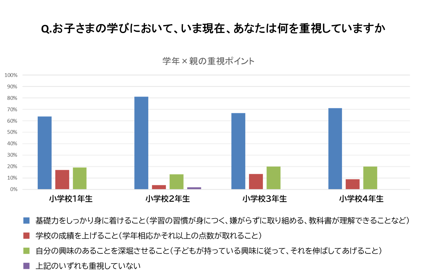 しゅくだいやる気ペン　お子様の学びについて重視すること（アンケート結果）