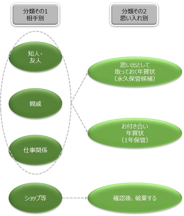 年賀状を分類しよう