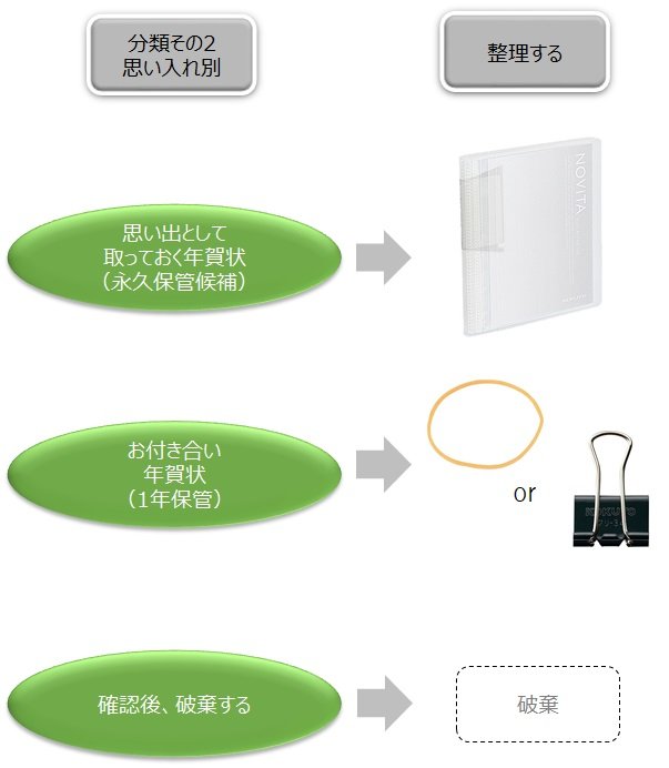 年賀状を分類別に整理しよう