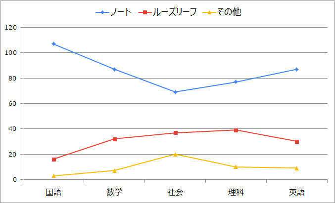 教科によってノートの種類を使い分けてる 中学生 高校生のノートの使い分けリアルその3 コクヨ ステーショナリー