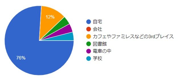 資格の勉強が続かない（前編）どこで