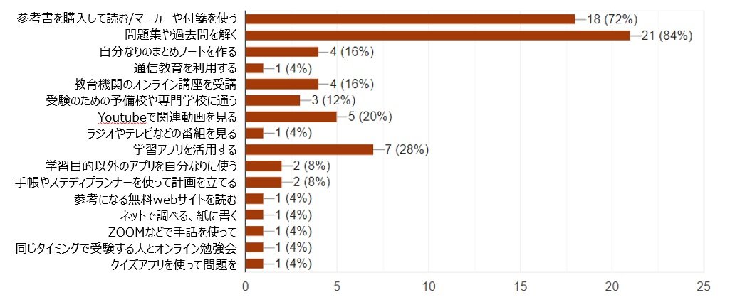 資格の勉強が続かない（前編）勉強方法