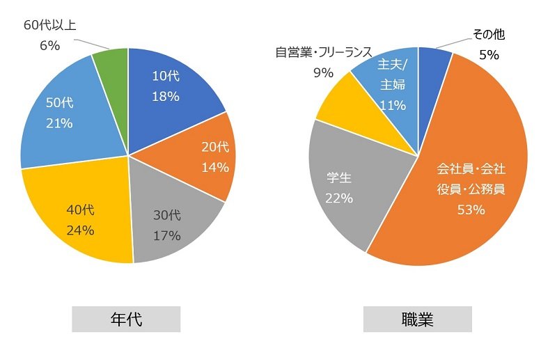 タスク管理に関するアンケート、回答者属性