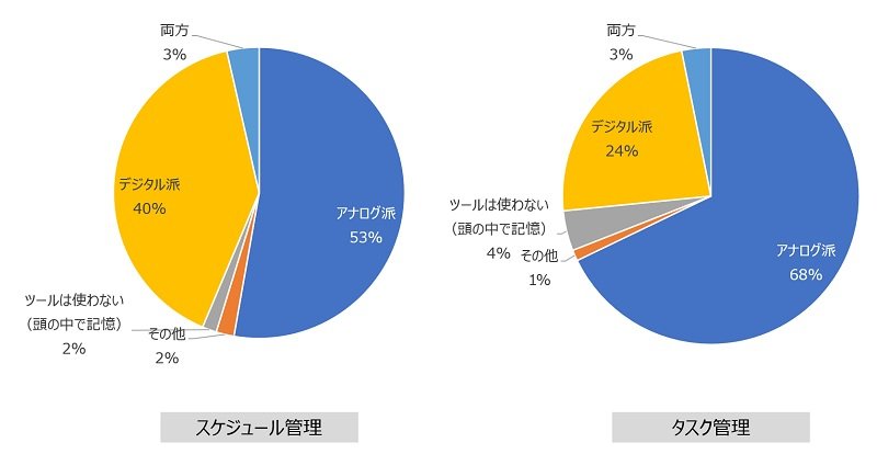 タスク管理とスケジュール管理に関するアンケート結果