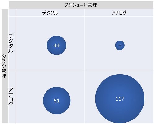 タスク管理とスケジュール管理のマトリクス