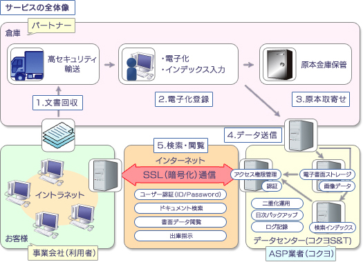 サービス構成イメージ画像