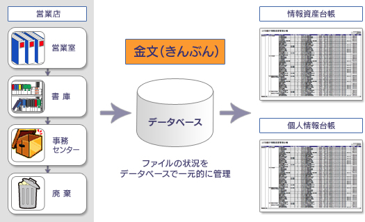 データベースによるファイル管理状況の一元管理、各種台帳の作成画像