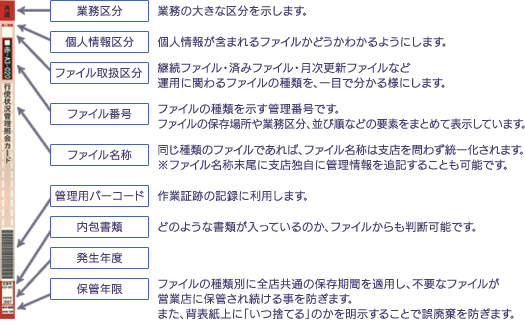 管理方法を明示した背ラベル画像