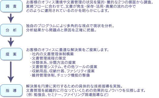 文書管理コンサルティングのフロー画像