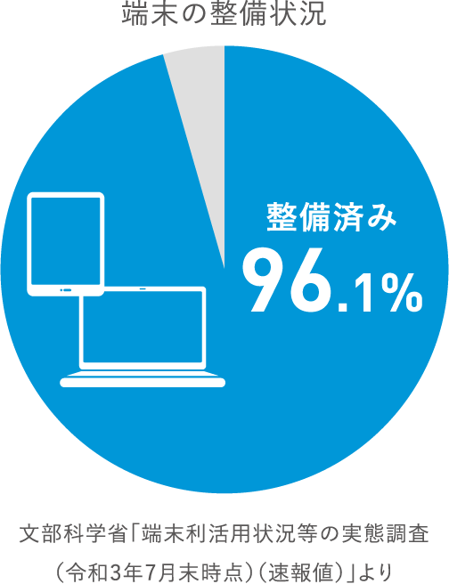 端末の整備状況円グラフ