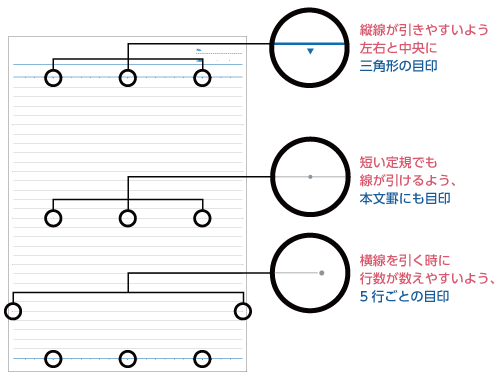 線が引きやすい罫線 キャンパスノートの特長 キャンパスノート コクヨ ステーショナリー