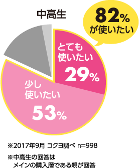 Junior and senior high school students: 82% want to use it