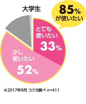大学生：85%が使いたい