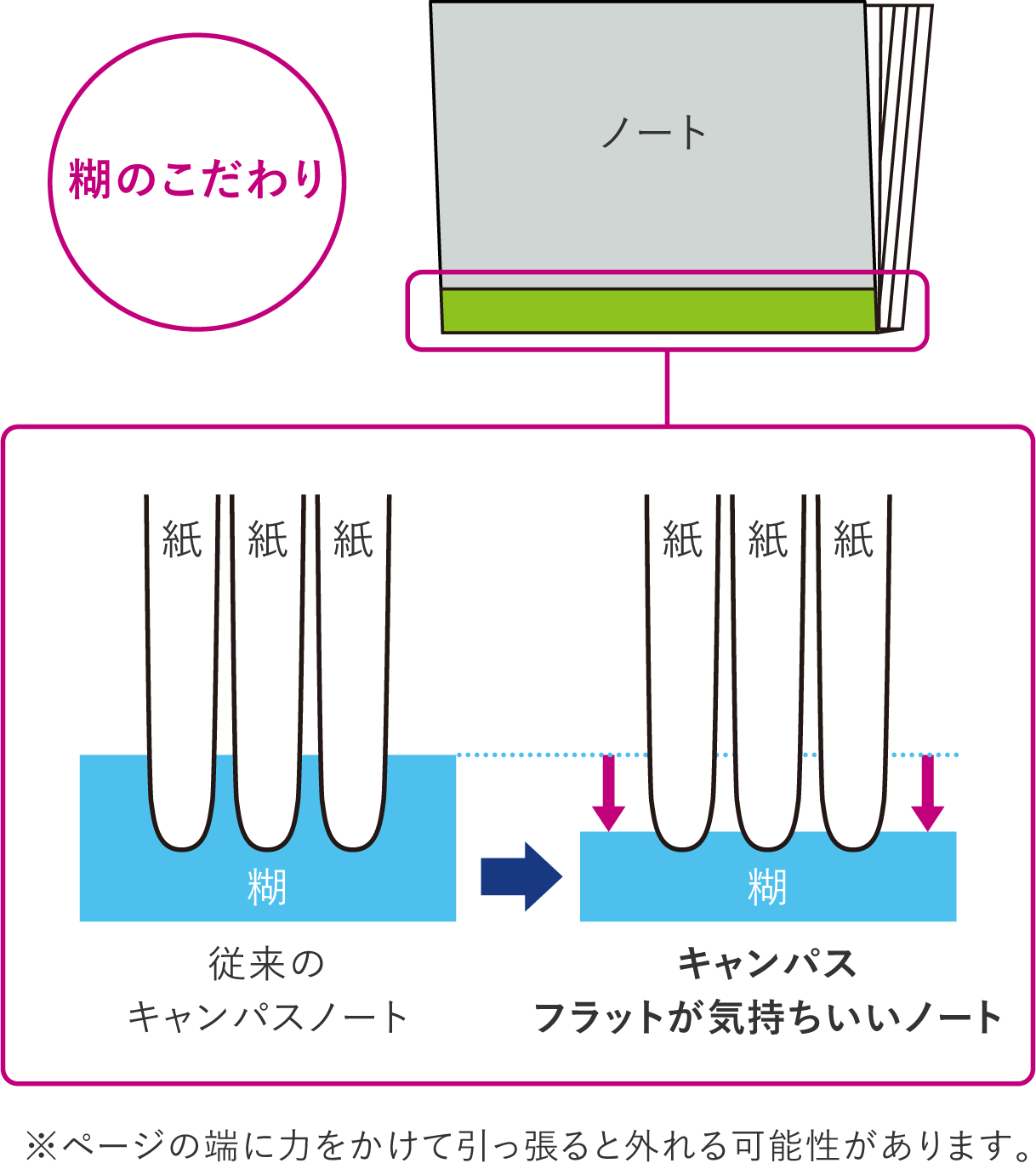 Image: "glue" part. Illustration showing compatibility with strength aspects