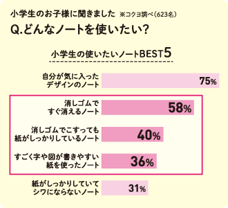 Q.どんなノートを使いたい？ 小学生の使いたいノートBEST5 自分が気に入ったデザインのノート 75％ 消しゴムですぐ消えるノート 58％ 消しゴムでこすっても紙がしっかりしているノート 40％ すごく字や図が書きやすい紙を使ったノート 36％ 紙がしっかりしていてシワにならないノート 31％