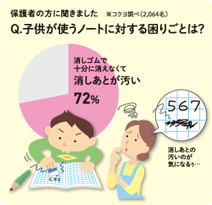 Q.子どもが使うノートに対する不満は？ 消しゴムで十分に消えなくて消しあとが汚い 72％