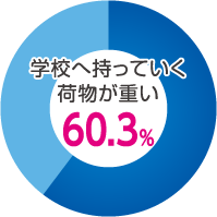 学校へ持っていく荷物が重い:60.3%