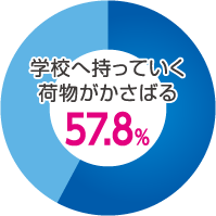 学校へ持っていく荷物がかさばる:57.8%