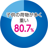 子供の荷物が多く重い:80.7%