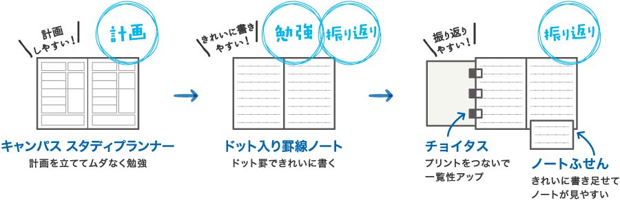 計画：キャンパス スタディプランナー 計画を立ててムダなく勉強/勉強 ひり帰り：ドット入り罫線ノート ドット罫できれいに書く/振り返り：チョイタス プリントをつないで一覧性アップ ノートふせん きれいに書き足せてノートが見やすい