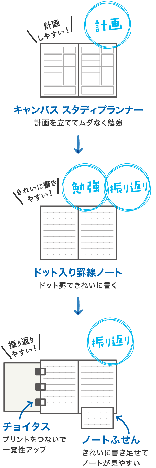 キャンパス スタディプランナー 勉強のスケジュール管理に コクヨ ステーショナリー