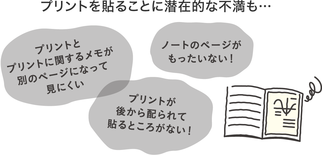 プリントを貼ることに潜在的な不満も…　プリントとプリントに関するメモが別のページになって見にくい/ノートのページがもったいない！/プリントが後から配られて貼るところがない！