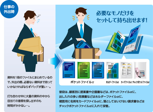 仕事の外出時：資料を1冊のファイルにまとめているので、外出の際、必要ない資料まで持っていかなければならずバッグが重い。打ち合わせ中に大量の資料の中から目当ての書類を探し出すのも時間がかかるし…。／必要なモノだけをセットして持ち出せます！普段は、顧客別に提案書や企画書などは、ポケットファイルアルファに、出し入れの多い見積書などはホルダーファイルアルファに、確認用に名刺をカードファイルアルファに、落としてはいけない請求書などはチャックポケットファイルアルファに入れて保管。