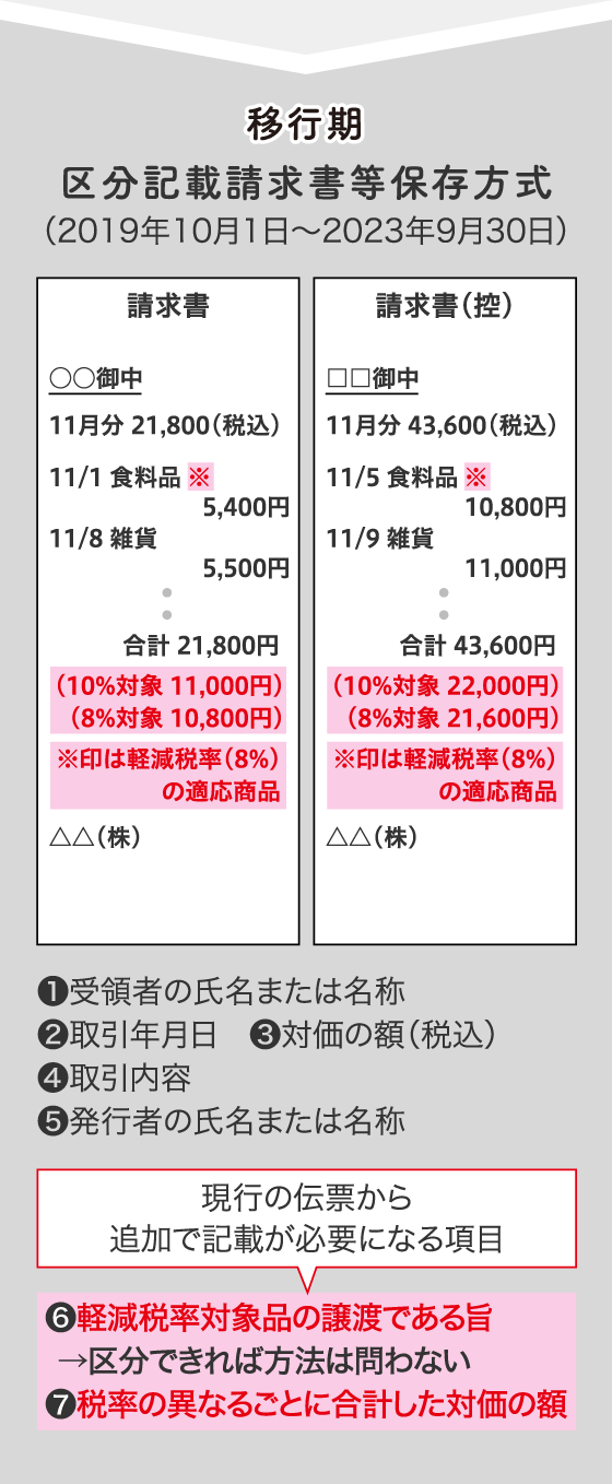 伝票への記載項目の変化図