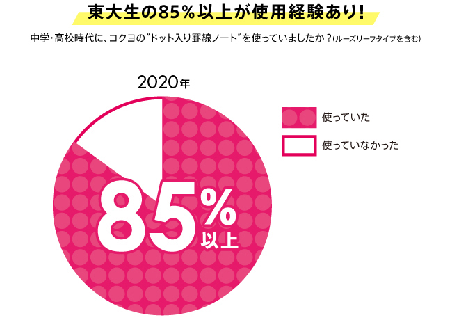 More than 85% of University of Tokyo students have experience using it!