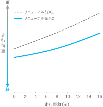 リニューアル前後の比較グラフ