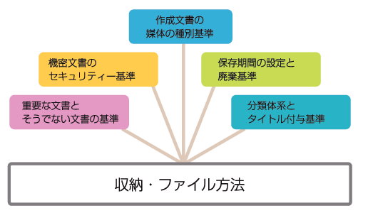 ファイリングの5つルール