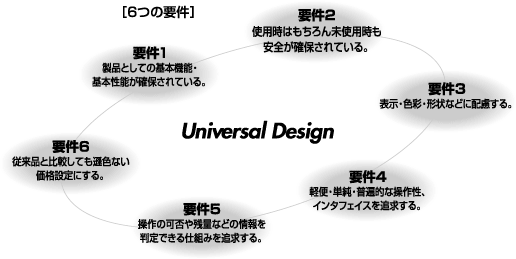 6つの要件