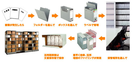 書類の発生から保存・廃棄まで一貫したシステムで活用できる