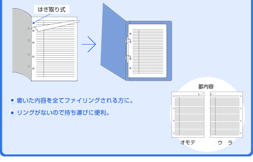 レポート用紙のようにきれいにページを取れるはぎ取り式製本です。はぎ取ったページは、穴がついているので、そのままファイルに整理できます。