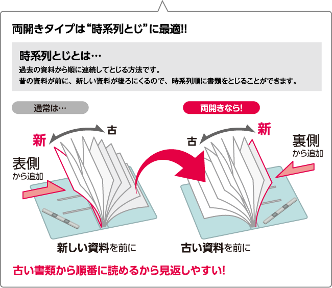 両開きタイプは“時系列とじ”に最適！！