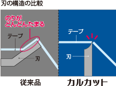 刃の構造の比較