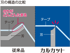 刃の構造の比較