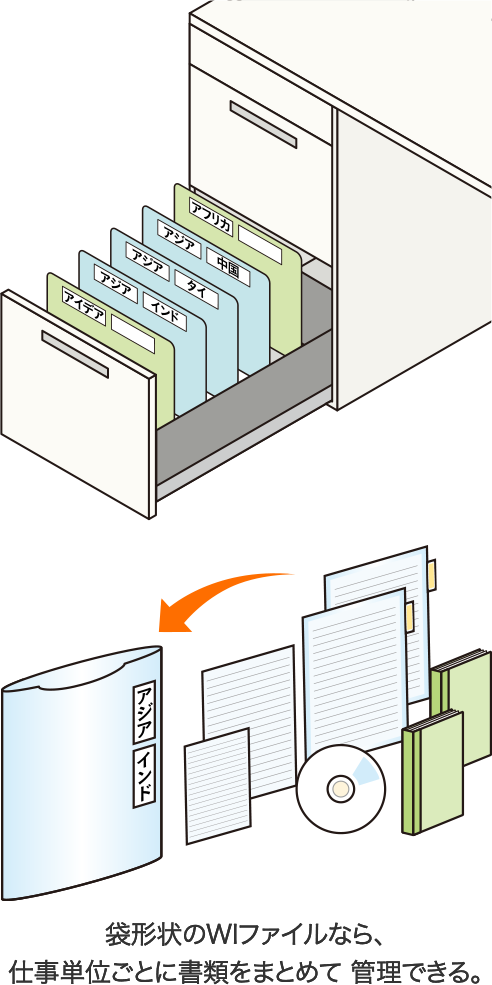袋形状のWIファイルなら、仕事単位ごとに書類をまとめて 管理できる。