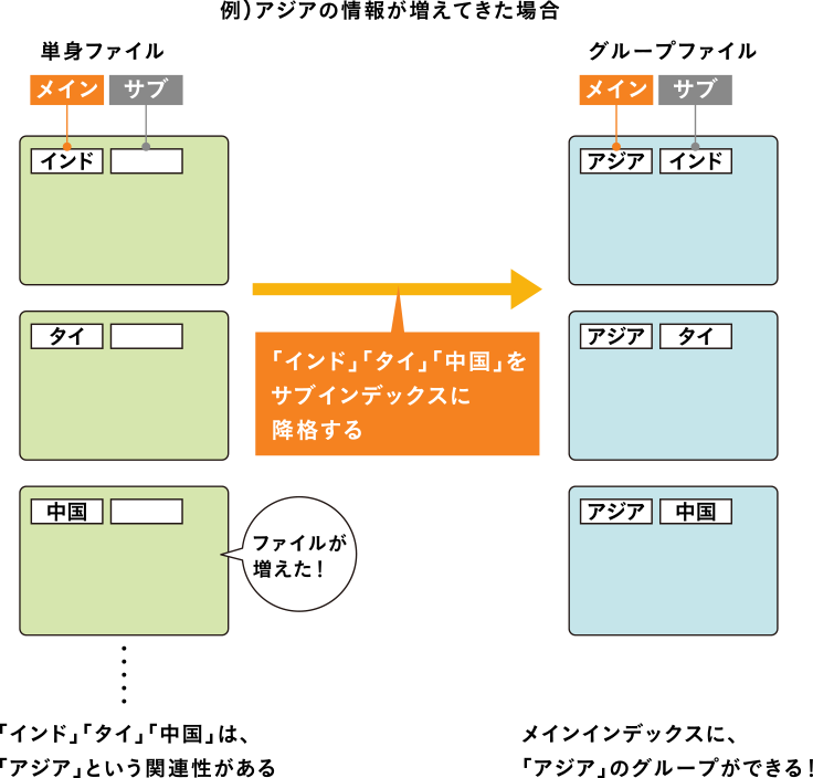 アジアの情報が増えてきた場合