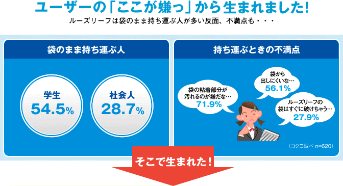 ユーザーの「ここが嫌っ」から生まれました!ルーズリーフは袋のまま持ち運ぶ人が多い反面、不満点も・・・