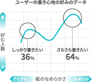 ユーザーの書き心地の好みのデータ/グラフ