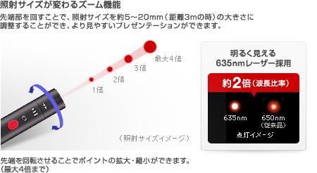 照射サイズが変わるズーム機能　先端部を回すことで、照射サイズを約5?20mm（距離3mの時）の大きさに調整することができ、より見やすいプレゼンテーションができます。　先端を回転させることでポイントの拡大・縮小ができます。（最大4倍まで）　明るく見える635nmレーザー採用