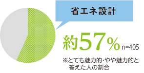 省エネ設計　約57％　※当社Webアンケート調べ n=189