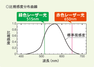 比視感度分布曲線