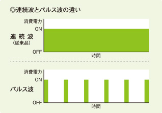 連続波とパルス波の違い