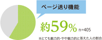 ページ送り機能　約59％ ※当社Webアンケート調べ n=189