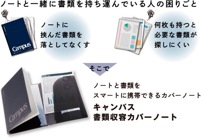 ノートと一緒に書類を持ち運んでいる人の困りごと/ノートに挟んだ書類を落としてなくす/何枚も持つと必要な書類が探しにくい/そこで/ノートと書類をスマートに携帯できるカバーノート/キャンパス書類収容カバーノート