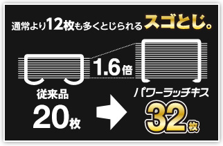 通常より12枚も多くとじられるスゴとじ。：パワーラッチキスなら従来品の1.6倍、32枚もとじられる。