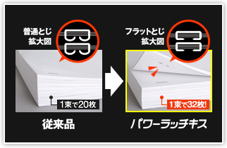 パワーラッチキスはフラットとじ。1束で32枚！